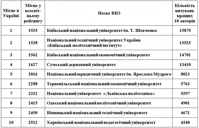 Рейтинг ВНЗ України за даними цитованості Google Scholar