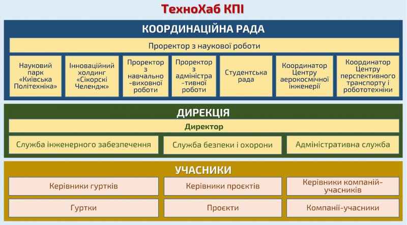 ТехноХАБ КПІ - керівництво