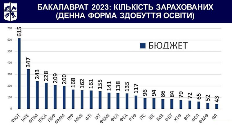 kpi images - Бакалаврат 2023 - кількість зарахованих на бюджет