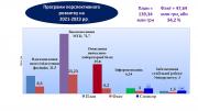 Програми перспектиного розвитку 2022-2023