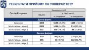 Результати прийому 2022